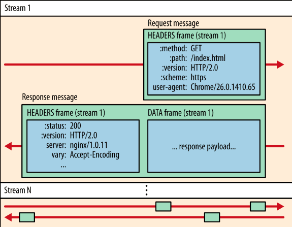HTTP | java blog