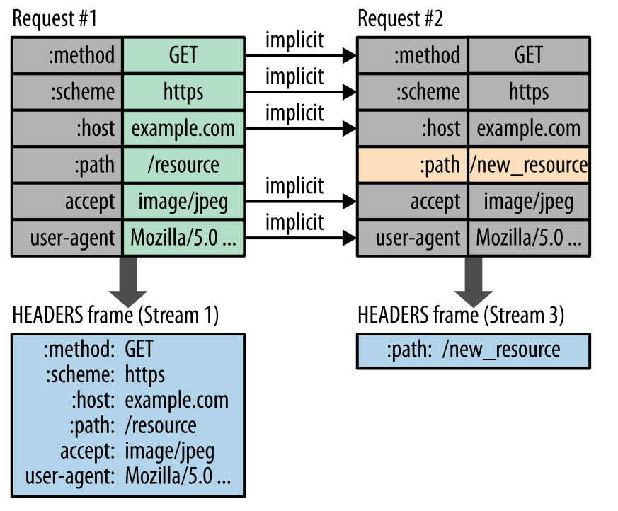 HTTP | java blog