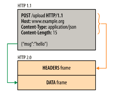 HTTP | java blog